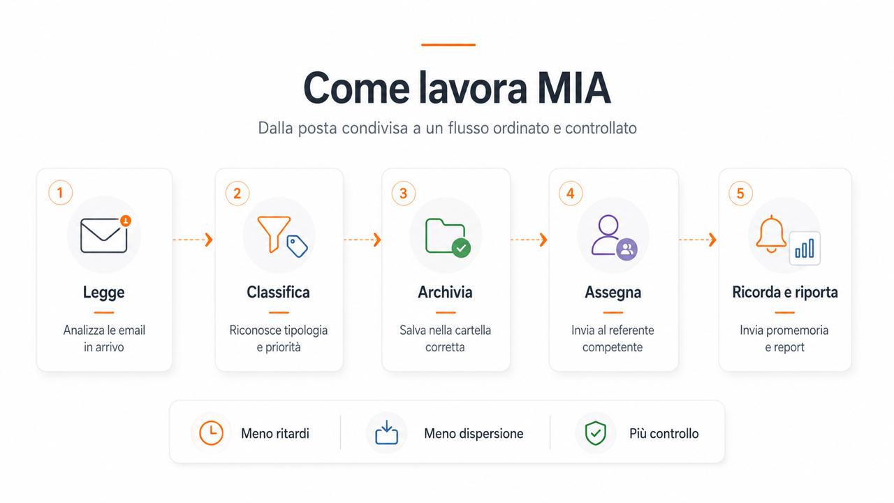 Come lavora MIA: legge, classifica, archivia, assegna e ricorda le email della posta condivisa